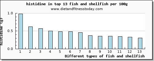 fish and shellfish histidine per 100g